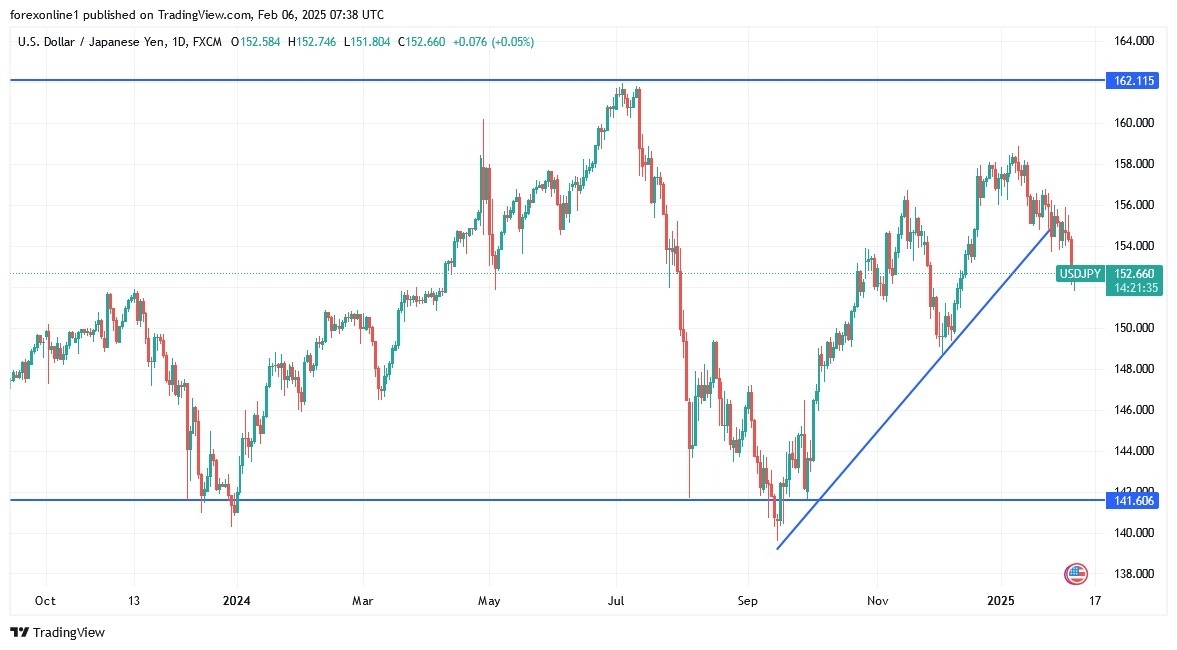 【XM Forex】--USD/JPY Analysis: Hits 2-Month Low(图1)