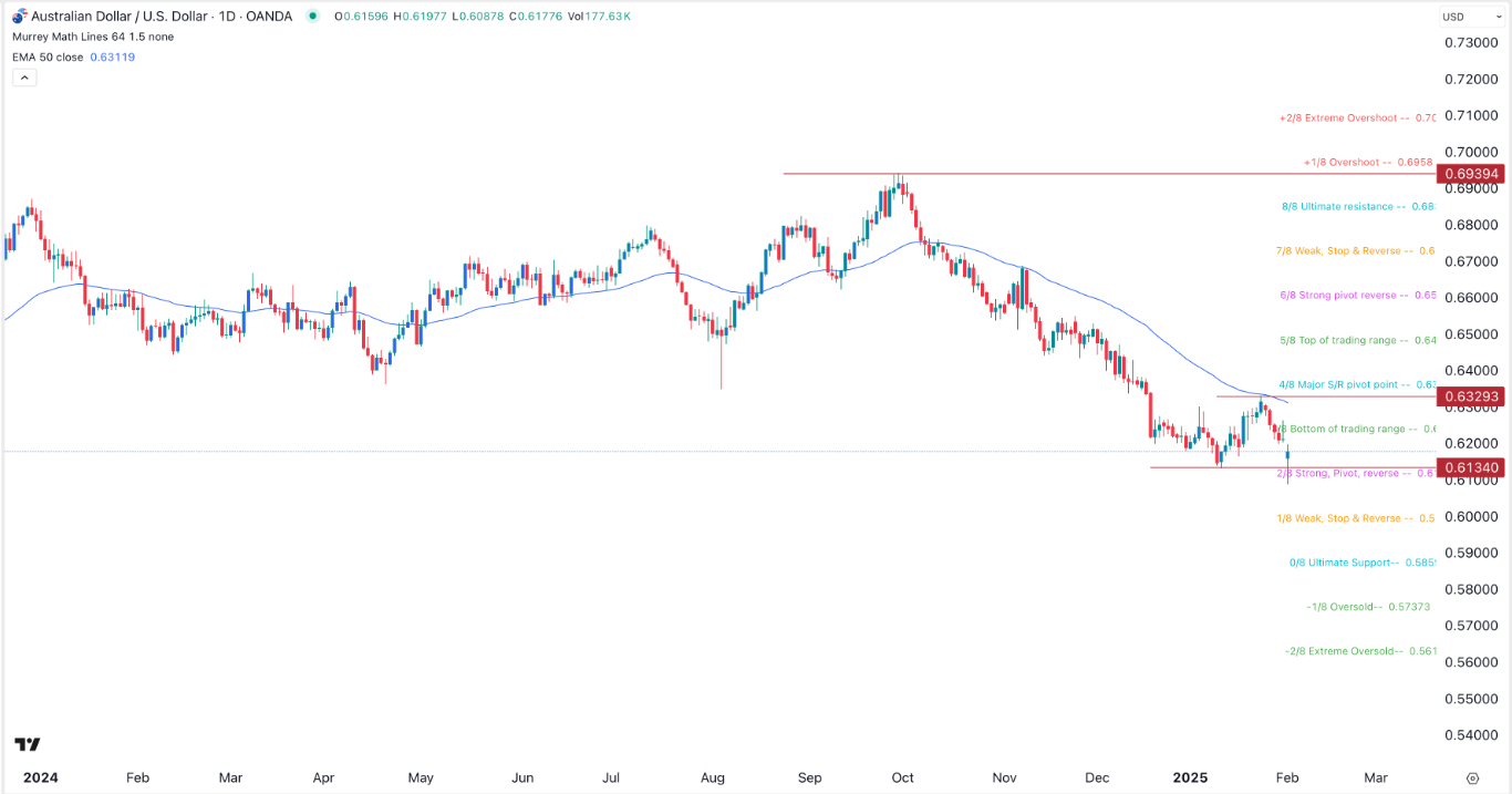 【XM Market Review】--AUD/USD Forex Signal: A Rebound to 0.6300 is Possible(图1)