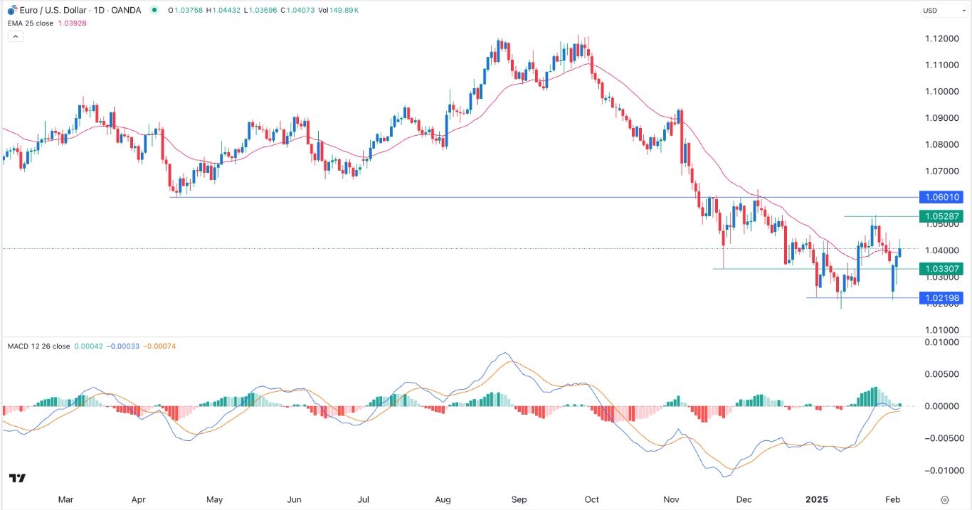 【XM Market Review】--EUR/USD Forex Signal: Forecast as a Double Bottom Forms(图1)