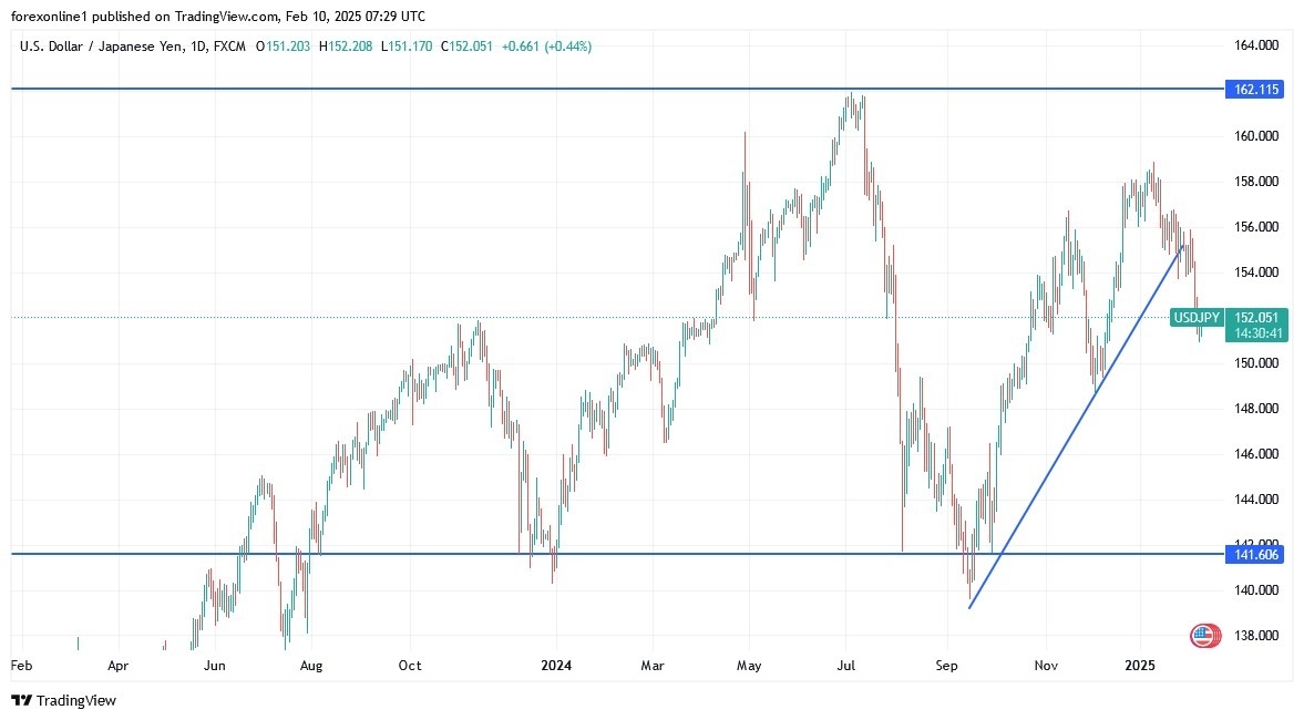 【XM Market Review】--USD/JPY Analysis: Near Key Support Levels(图1)