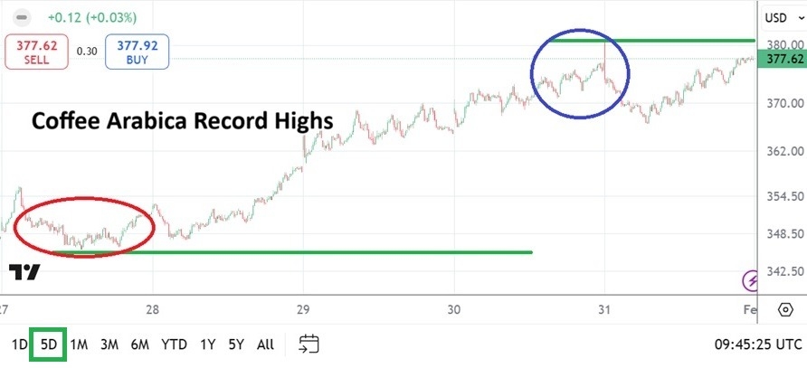 【XM Forex】--Coffee Weekly Forecast: Record Values as Speculative Highs Show Their Power(图1)