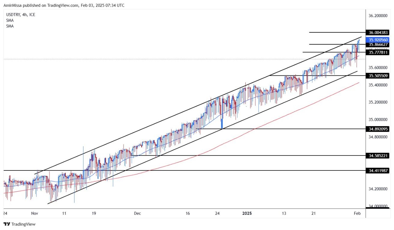 【XM Forex】--USD/TRY Analysis: Turkish Lira Weakens as Inflation Data Beats Expectations(图1)