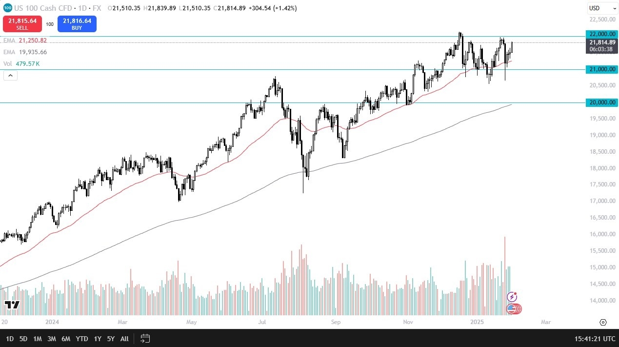 【XM Forex】--Nasdaq Forecast: Climbs Higher Despite Tariff Concerns(图1)