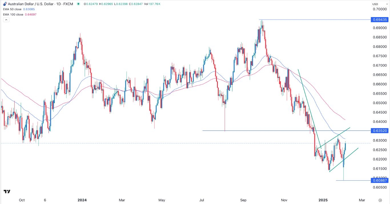 【XM Market Review】--AUD/USD Forex Signal: Bearish Flag Points to More Downside(图1)