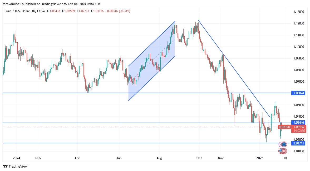 【XM Market Review】--EUR/USD Analysis: Further Losses Expected(图1)