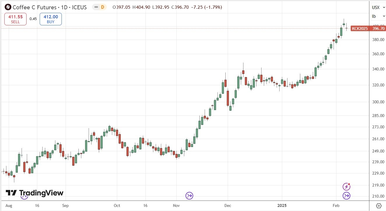 【XM Forex】--Weekly Forex Forecast – USD/JPY, USD/CAD, Gold, Coffee, Corn(图8)