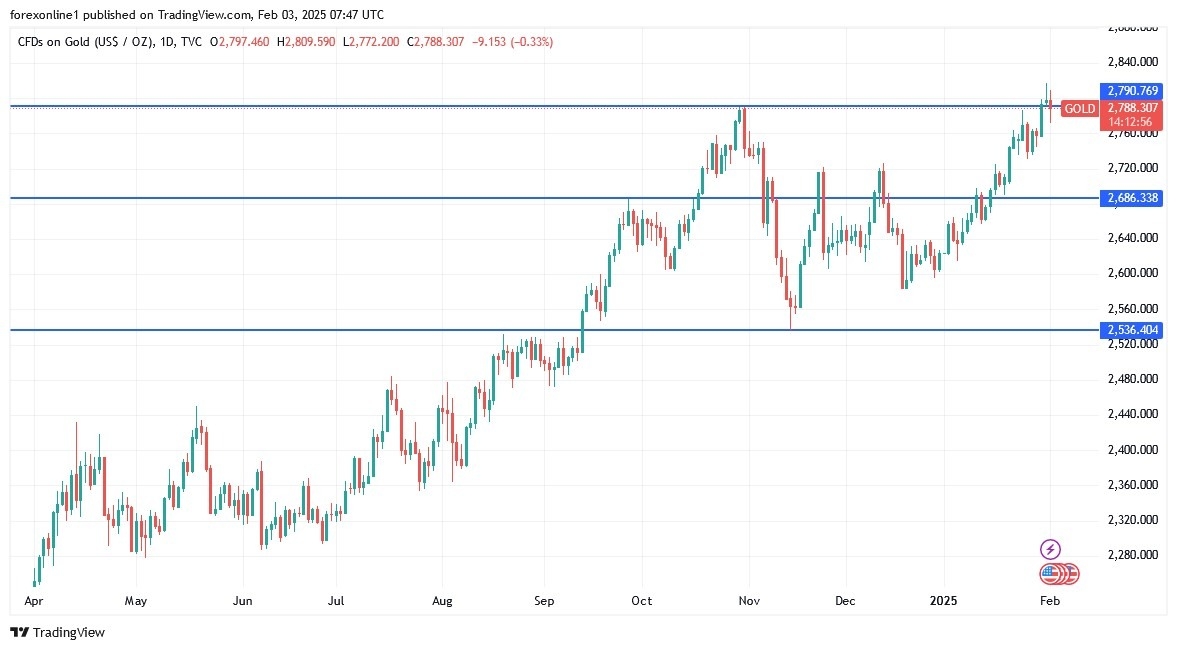 【XM Market Review】--Gold Analysis: Technical Indicators Point to Strong Overbought Levels(图1)