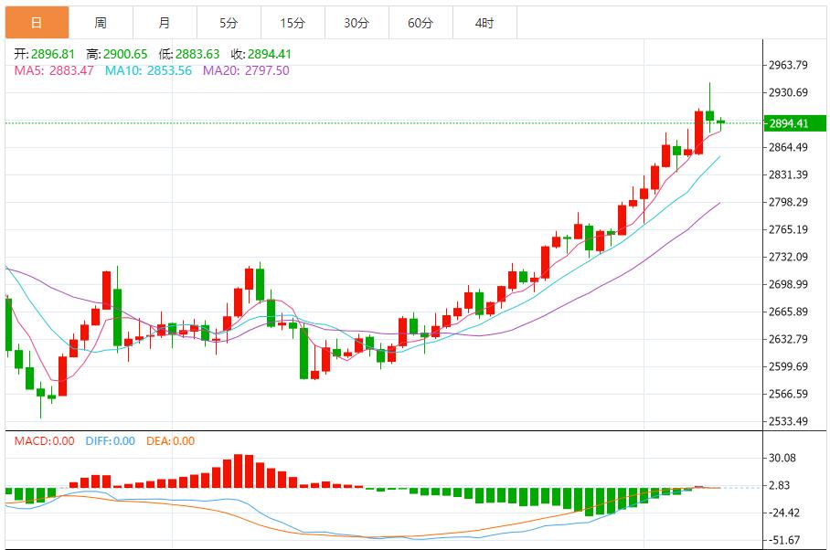 【XM Group】：黄金进入调整阶段，建议回调做多为主 反弹做空为辅(图1)