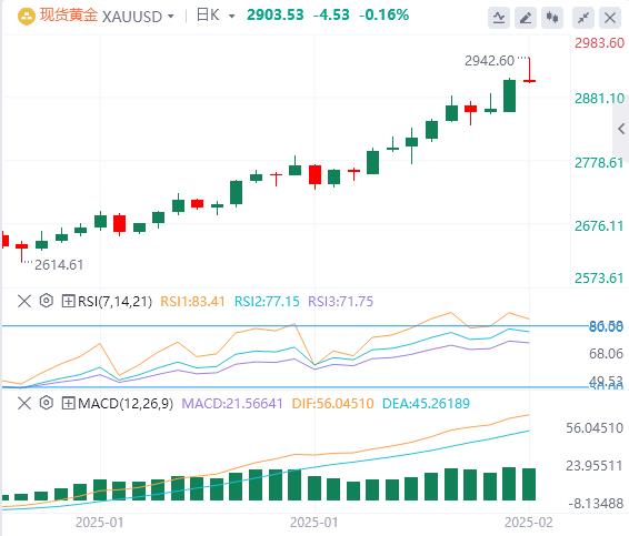【XM外汇决策分析】：在美联储鲍威尔作证之前，黄金面临一些抛售压力(图1)