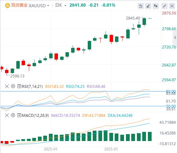 【XM外汇市场分析】：美国收益率下跌支撑金价(图1)