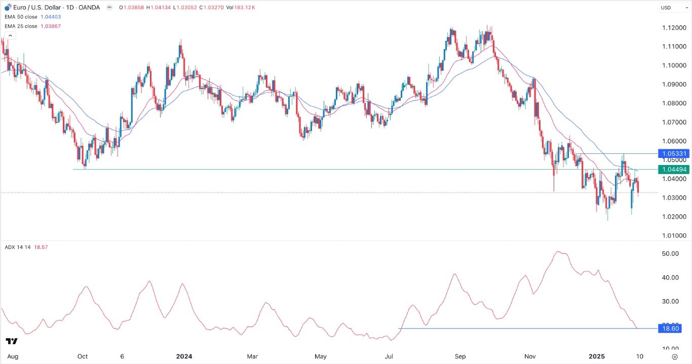 【XM Market Review】--EUR/USD Forex Signal: Pressured Ahead of US Inflation Data(图1)