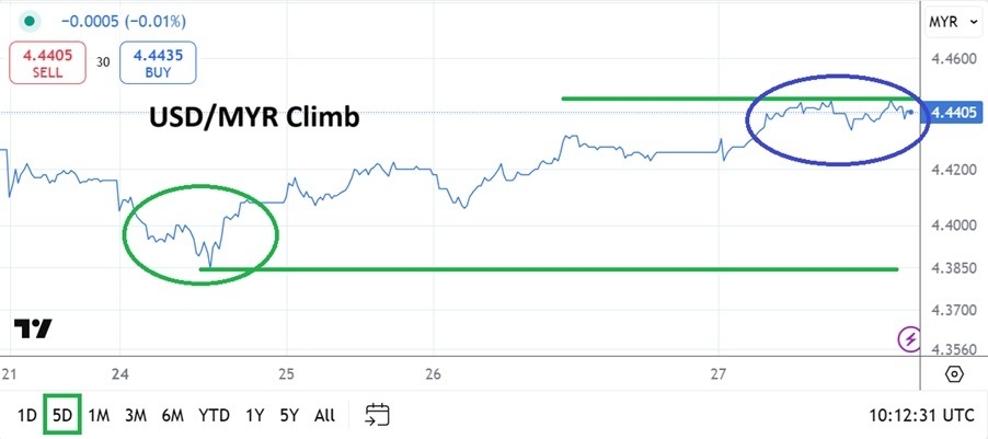 【XM Market Analysis】--USD/MYR Analysis: Slight Upwards Climb and Solid Middle Price Range(图1)