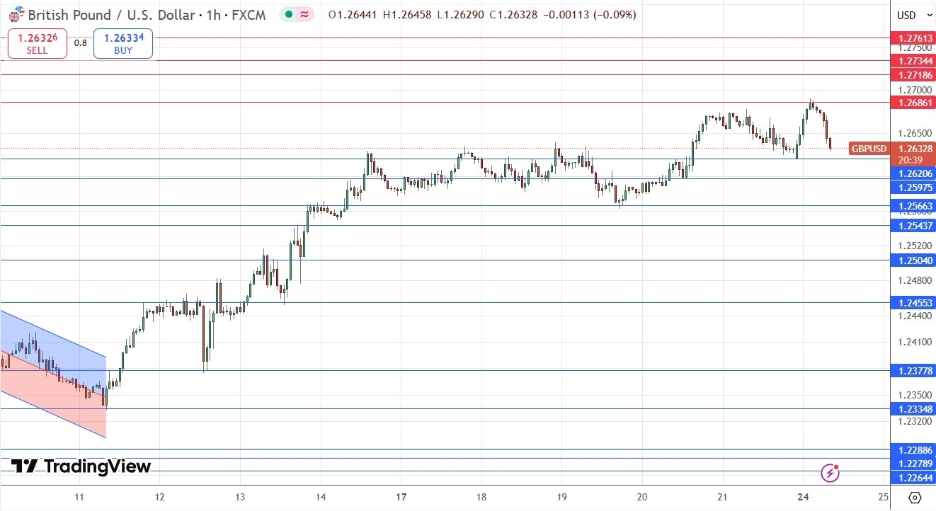 【XM Group】--GBP/USD Forex Signal: Bearish Retracement Sends Price to Support(图1)