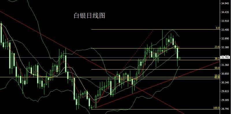 【XM外汇市场评论】：获利了结大阴线，金银先空后多(图2)