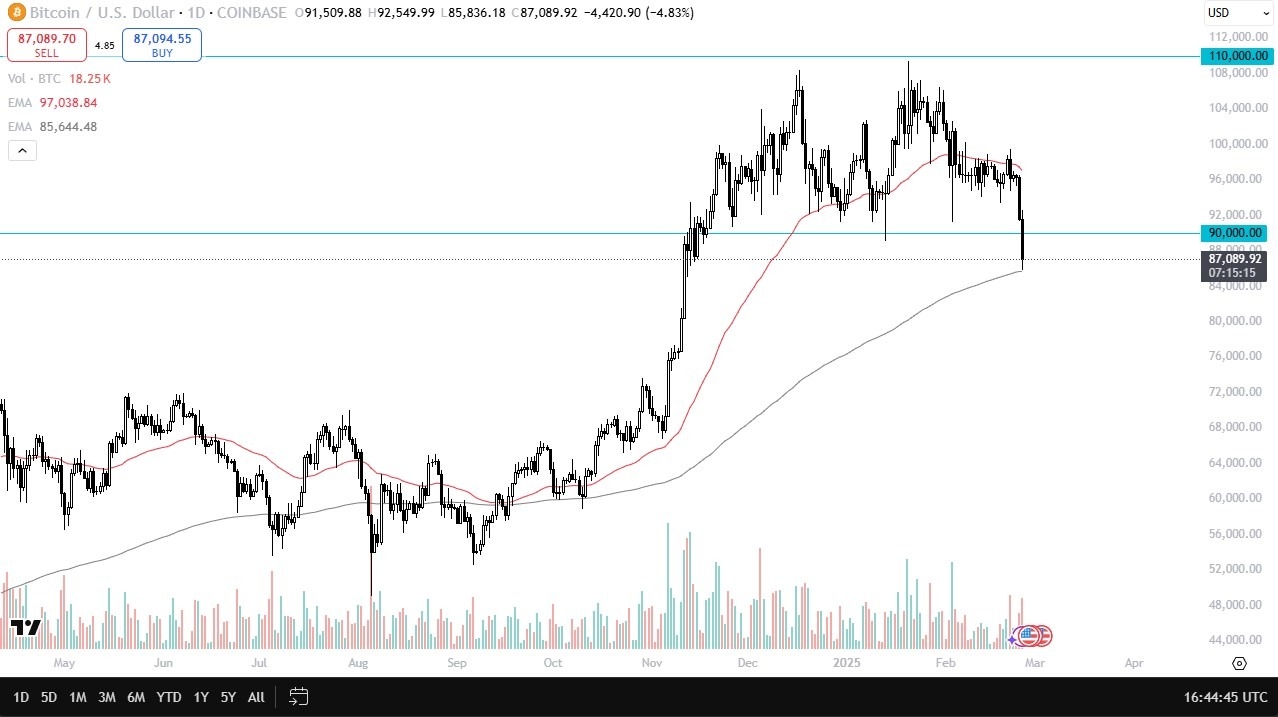 【XM Forex】--BTC/USD Forecast: Bitcoin Drops on Tuesday to Reach the 200 Day EMA(图1)
