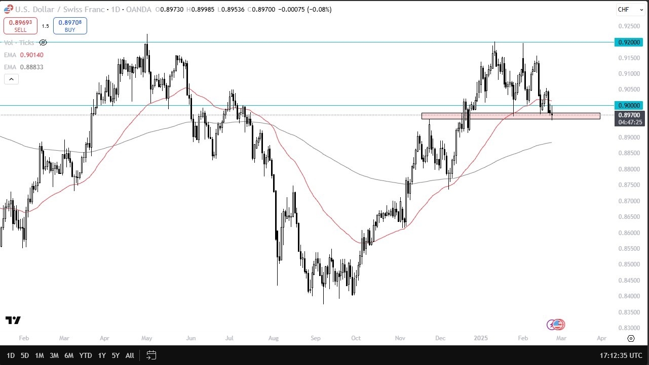 【XM Market Review】--USD/CHF Forex Signal: Greenback Looking for Support Against the Franc Again(图1)