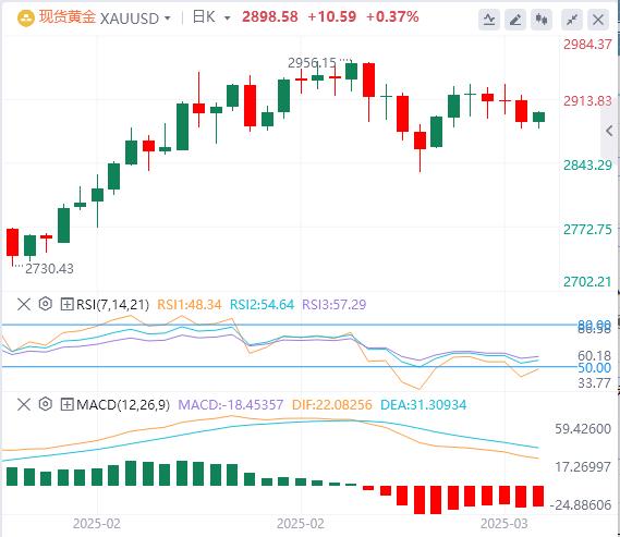 【XM外汇】：贸易紧张局势加剧和看跌美元继续支撑金价(图1)