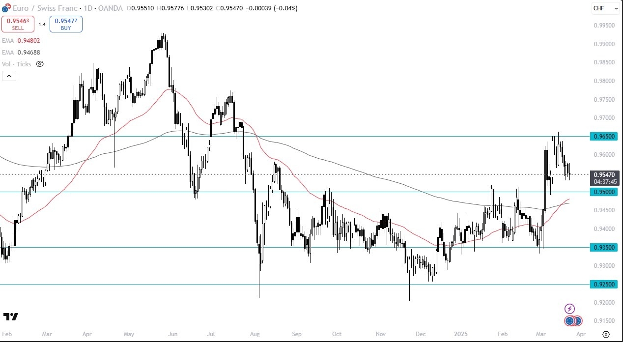 【XM Market Review】--EUR/CHF Forecast: Pulls Back Toward 0.95 Support(图1)