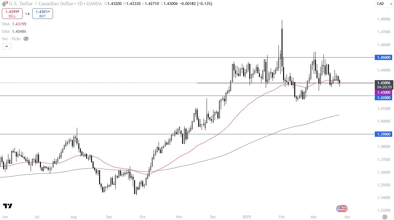 【XM Market Review】--USD/CAD Forecast: Holds Above 1.43 on Tariff Risk(图1)