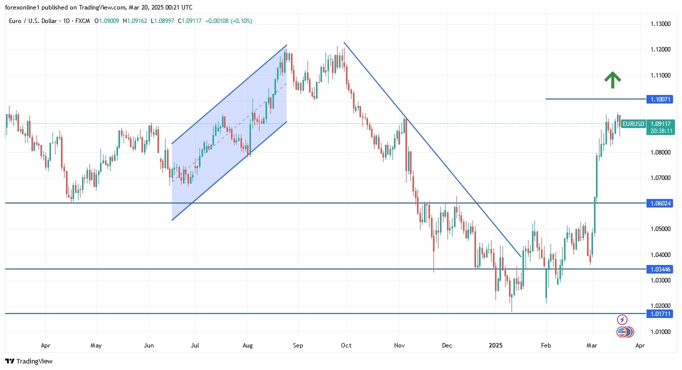 【XM Decision Analysis】--EUR/USD Analysis: Will Bulls Push Past 1.10?(图1)