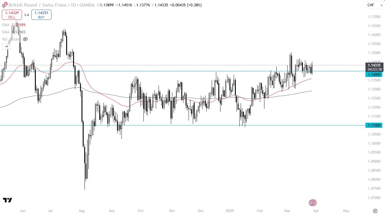 【XM Decision Analysis】--GBP/CHF Forecast: Rallies Against Swiss Franc(图1)
