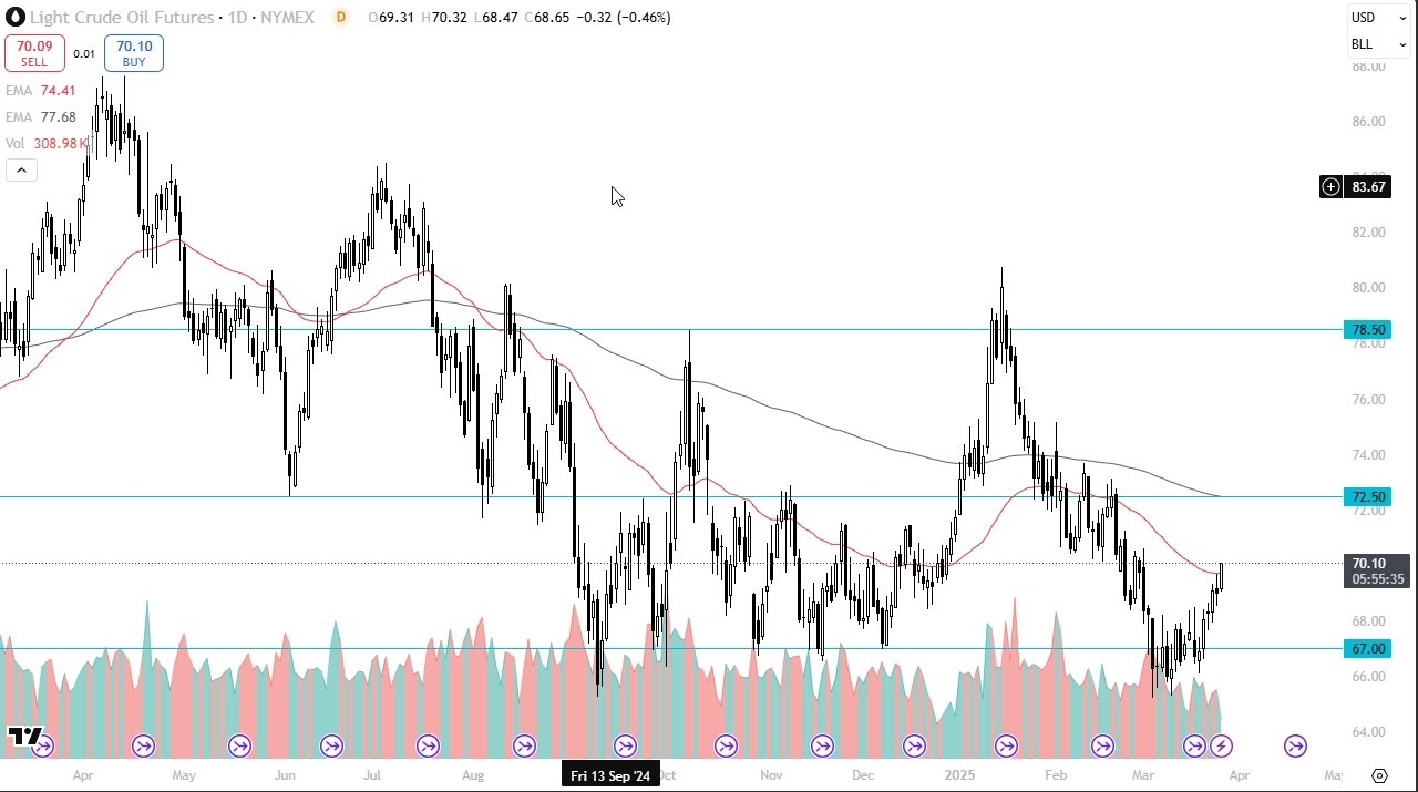 【XM Market Review】--Crude Oil Forecast: Seasonal Demand in Focus(图1)