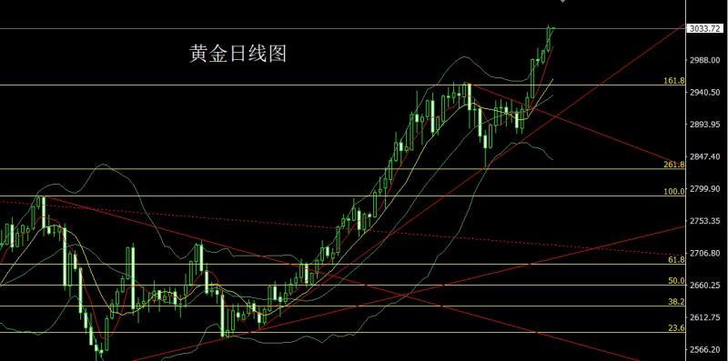 【XM外汇市场评论】：强势大阳冲新高，金银依旧低多(图1)