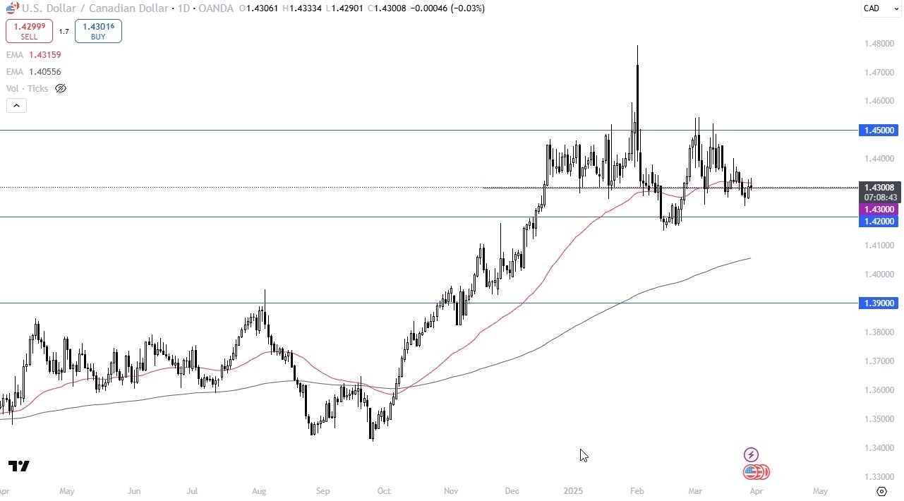 【XM Forex】--USD/CAD Forecast: Holds at EMA as Tariff Risks Loom(图1)