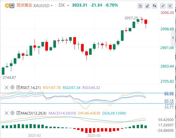 【XM官网】：黄金在创下新纪录高点后回落(图1)
