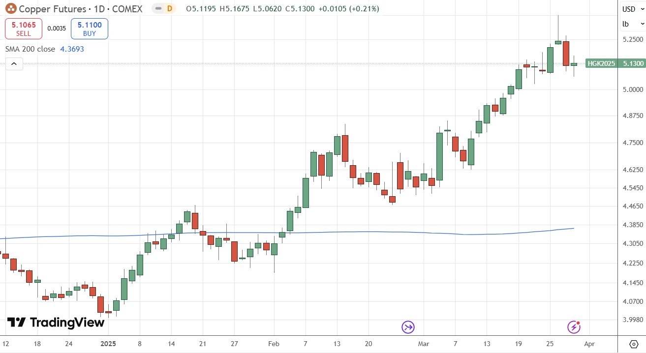 【XM Market Review】--Weekly Forex Forecast – Gold, EUR/USD, S&P 500 Index, Copper Futures(图7)