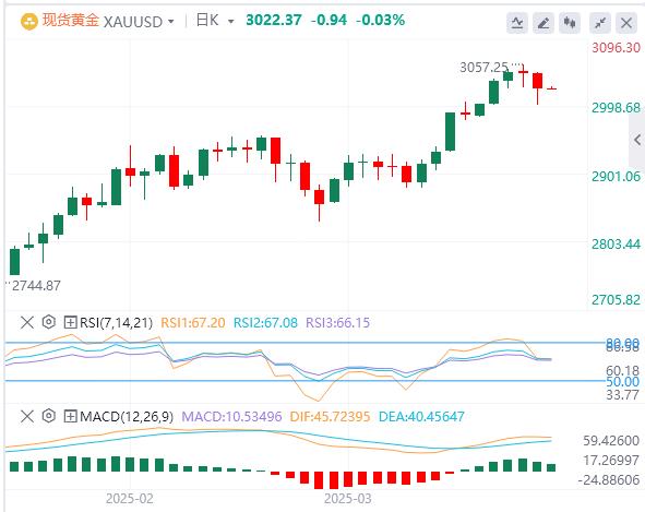 【XM官网】：今日黄金价格基本面行情走势预测(图1)
