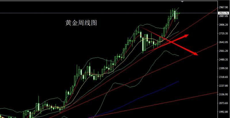 【XM外汇】：周线双阳夹阴，金银箱体空后多(图1)