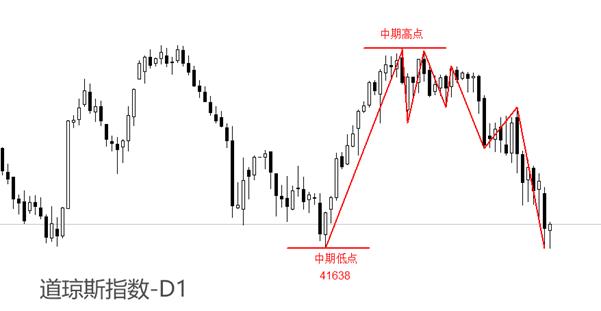 【XM外汇平台】：美国三大股指集体暴跌，纳指月度跌幅超7%(图1)