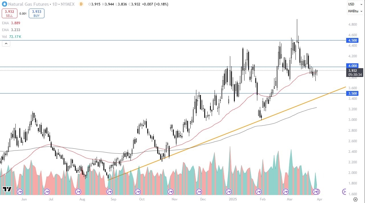【XM Forex】--Natural Gas Forecast: Continues to Watch $4(图1)