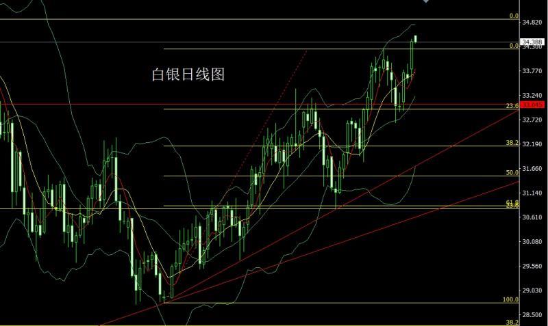 【XM外汇】：对等关税推避险，金银大阳破新高(图2)