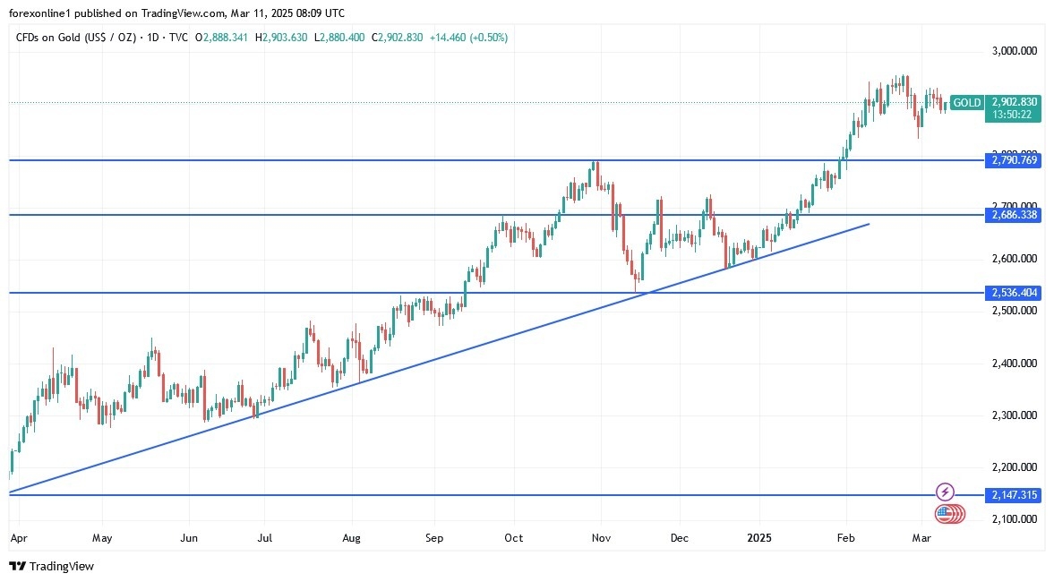 【XM Forex】--Gold Analysis: Prices Dip but Uptrend Remains Intact(图1)