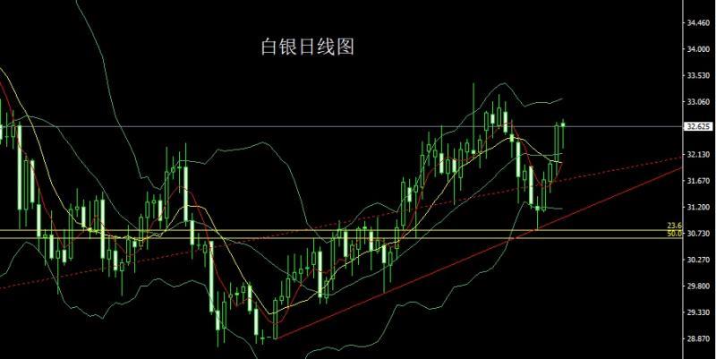 【XM官网】：高位吊颈待非农，金银承压空后多(图2)