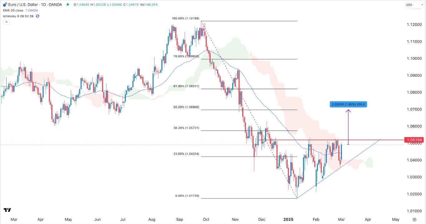 【XM Forex】--EUR/USD Forex Signal: Ascending Triangle Points to More Upside(图1)