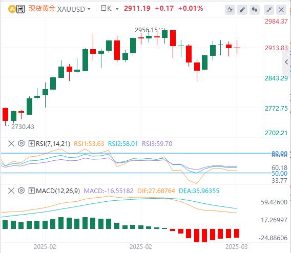 【XM官网】：黄金反弹至2900美元上方，美国通胀数据与政策动态成关键(图1)