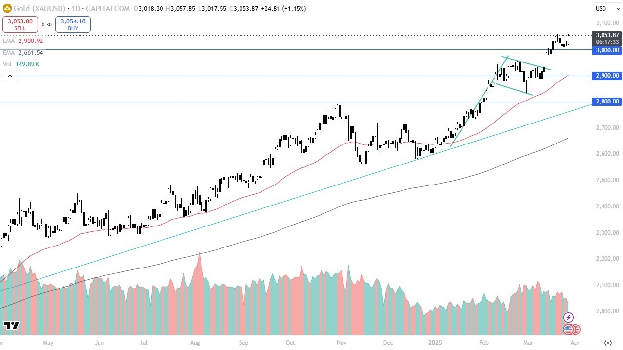 【XM Market Analysis】--Gold Forex Signal: Gold Near Highs(图1)
