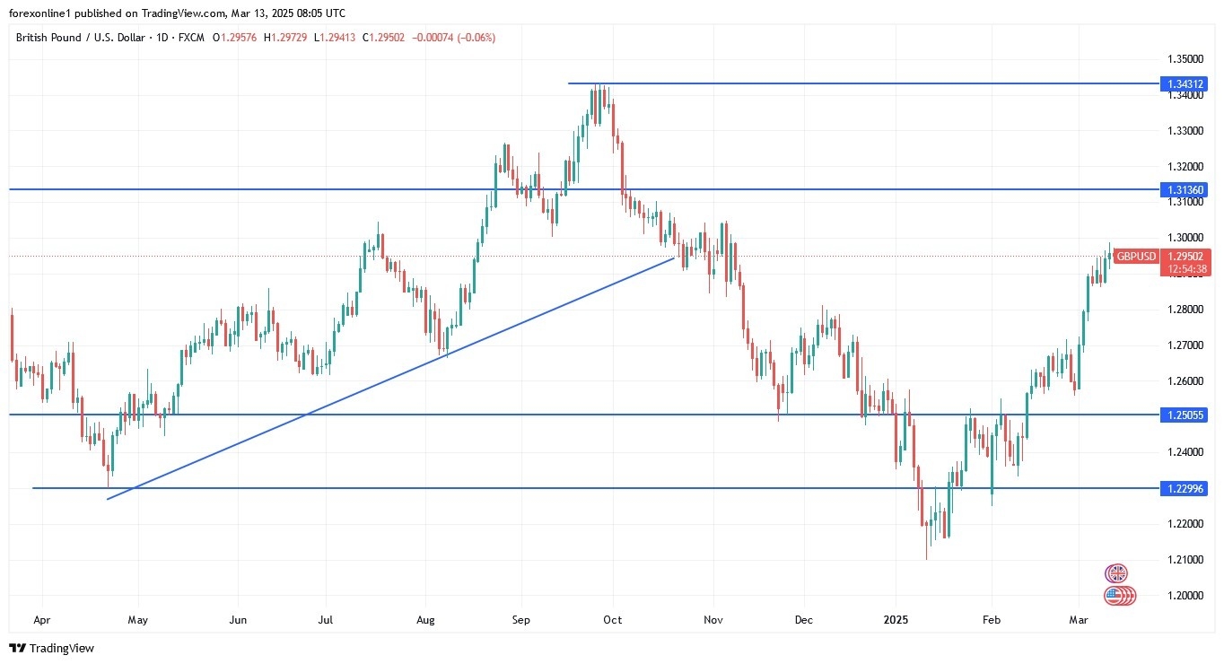 【XM Group】--GBP/USD Analysis: Key Test for Bulls(图1)