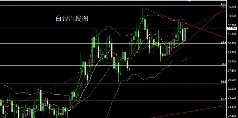 【XM外汇】：周线双阳夹阴，金银箱体空后多(图2)