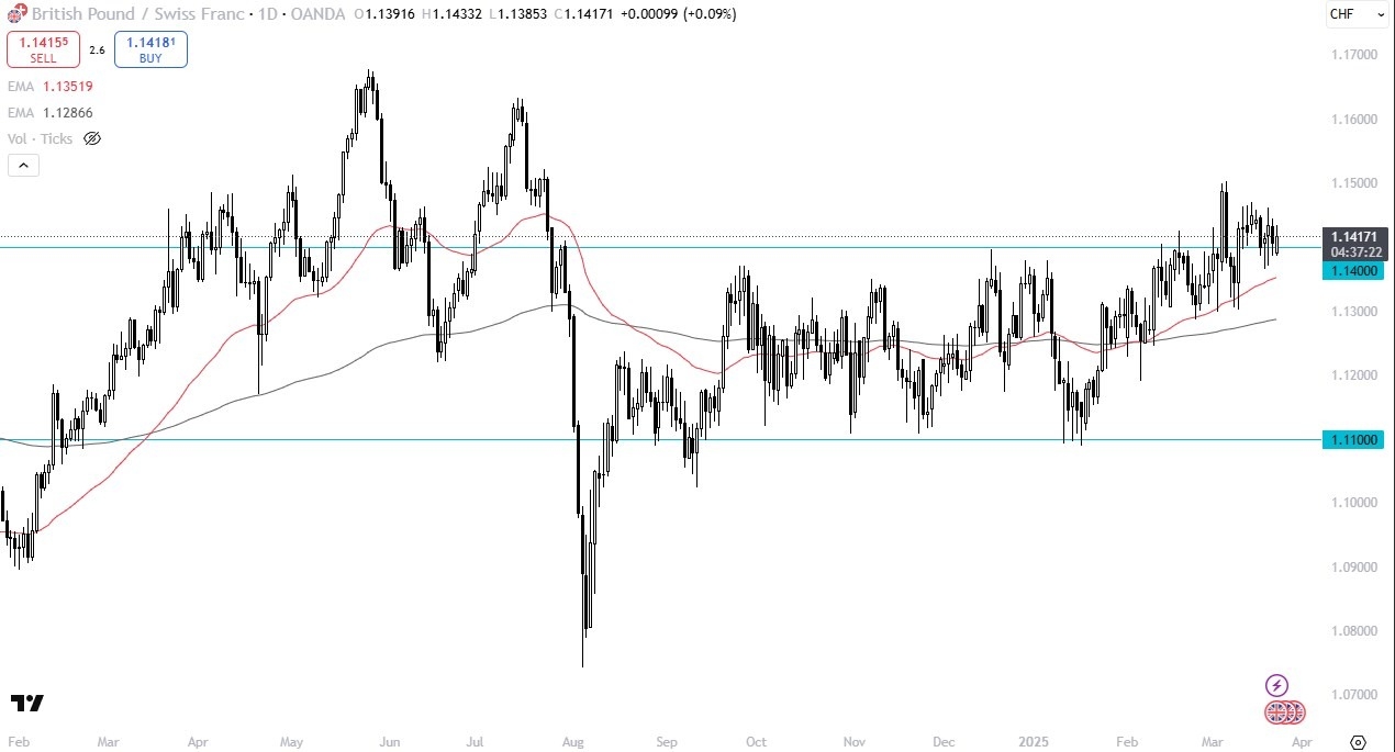 【XM Market Review】--GBP/CHF Forecast: Holds Above Key 1.14 Level(图1)