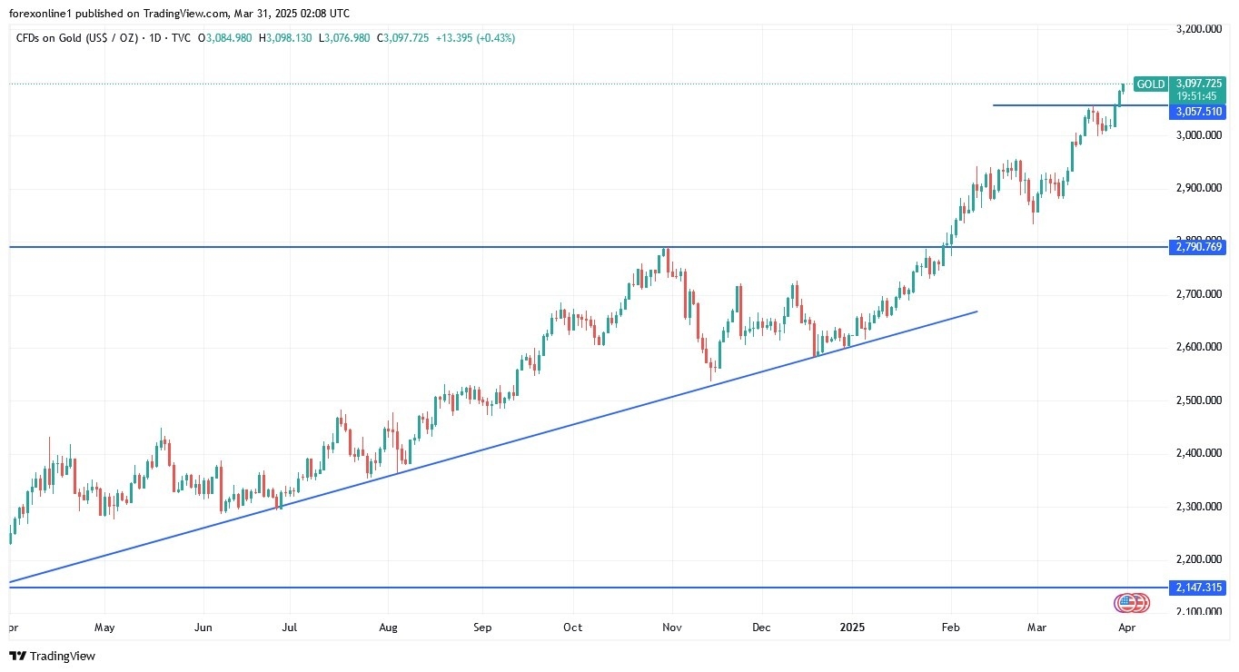 【XM Group】--Gold Analysis: Upcoming Upward Targets(图1)