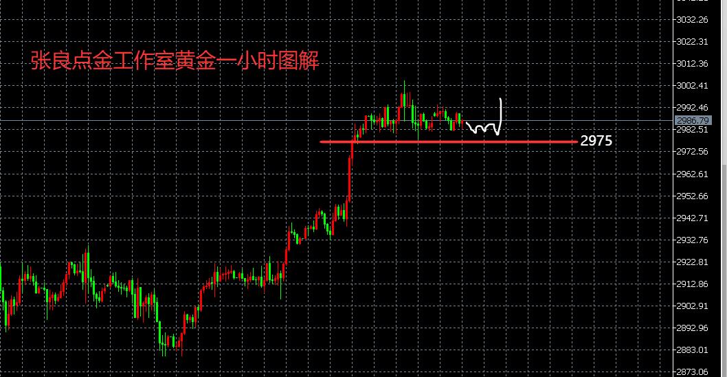 【XM外汇市场评论】：3000上方还有多少空间？(图1)