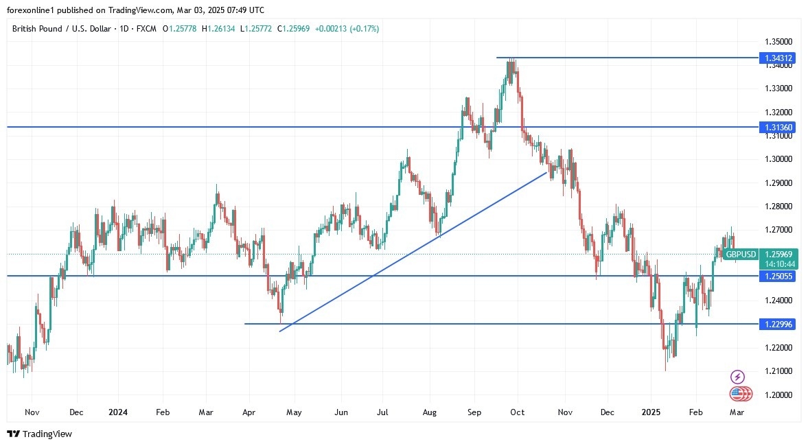 【XM Market Review】--GBP/USD Analysis: Holds Gains as UK Avoids US Tariffs(图1)