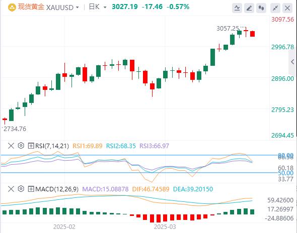 【XM Group】：美元需求良好回升，金价多头选择减轻押注(图1)