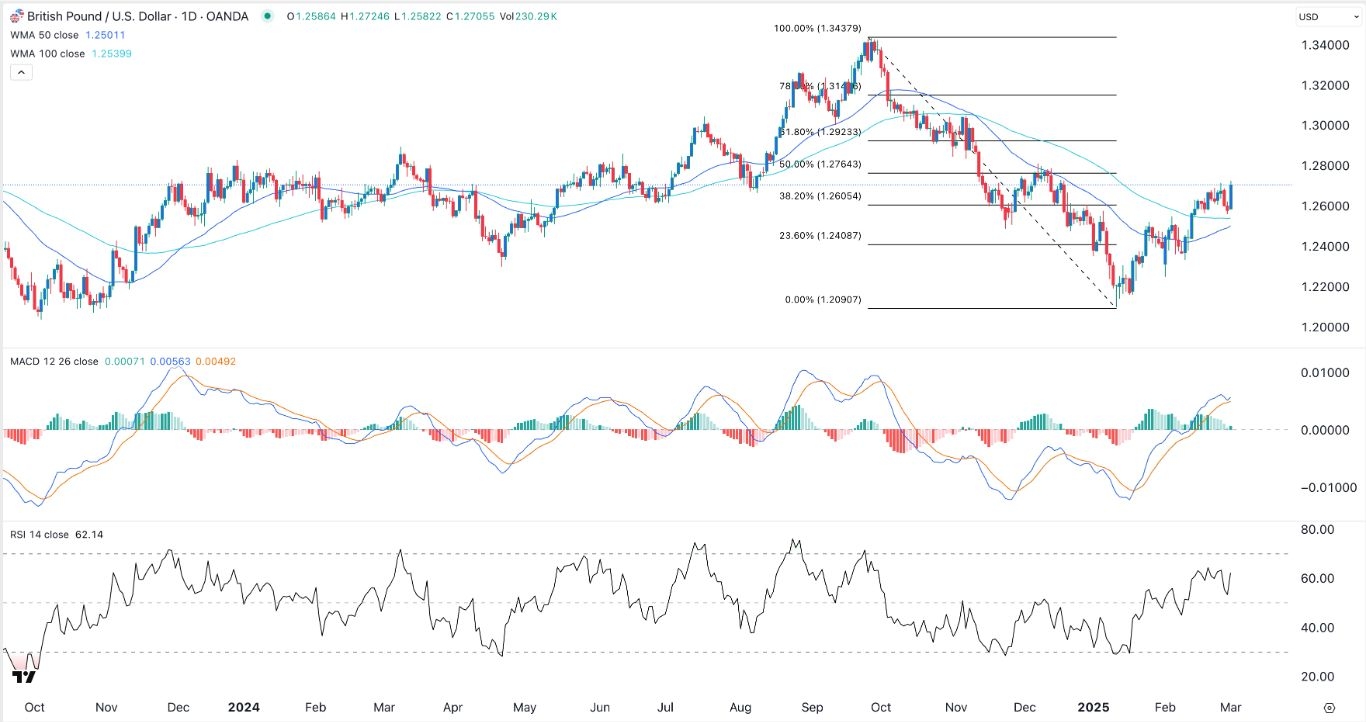 【XM Market Analysis】--GBP/USD Forex Signal: Upward Momentum to Continue(图1)