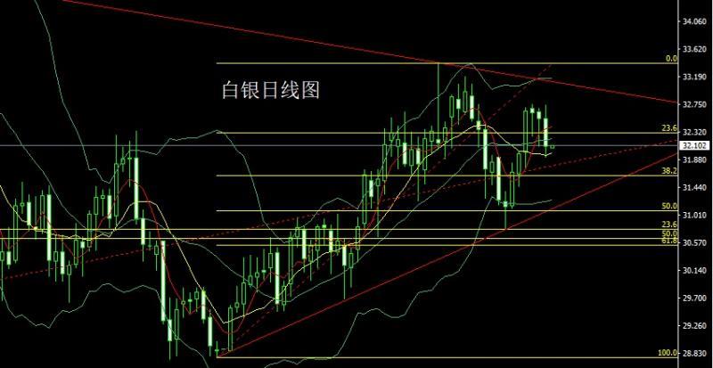 【XM外汇平台】：日线大阴破箱体，金银回踩延短空(图2)
