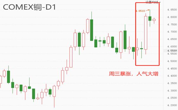 【XM Group】：美指连续重挫，铜价突然暴涨，原油跌跌不休(图2)
